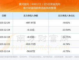 黄河旋风股票，黄河旋风属于什么新能源？