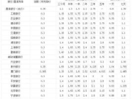 银行利息上调，2021年年底各银行存款利率会上升吗？