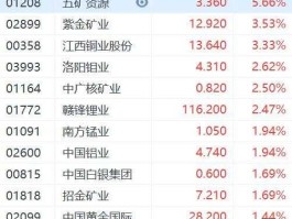 五矿发展股票，有色金属股票有哪些？