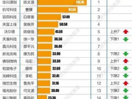 万讯自控 科创板，华兴源创为什么排名第一？