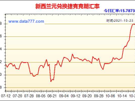 新西兰元人民币汇率？新西兰元兑人民币走势？