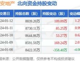 荣安地产股票 荣安地产股票是10股转30股是什么时间？