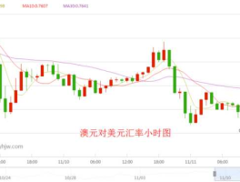 澳元换美元实时利率（澳元兑换美元汇率k线走势图）