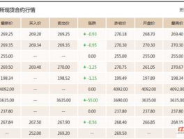 上海贵金属价格实时行情(上海贵金属价格实时行情最新)
