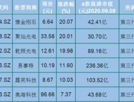 台基股份股票？半导体十证券的票有哪些？