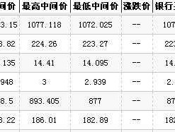 中国银行黄金价格？中国银行黄金为什么比工行便宜？