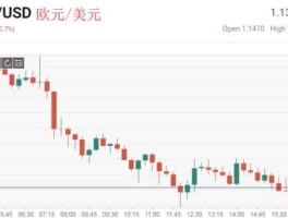 欧元兑美元10年历史 15年前1欧元换多少美元？