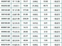 上海医药每股收益（上海医药每股净资产）