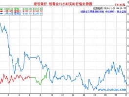建设银行纸黄金价格走势图（中国建设银行纸黄金价格走势图）
