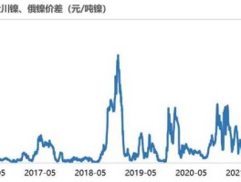 伦敦镍 2023年镍价4月预测？