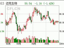 600812股票，股票，有哪些，与生物医药、生物工程、生物医疗器械有关的股票，股票代号？