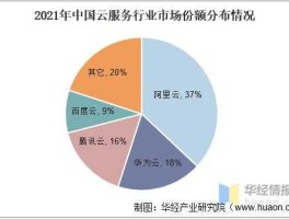 行业云？云服务有哪些行业