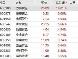 山东黄金a股？黄金在股市的代号是什么？