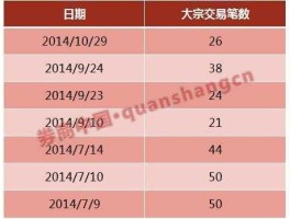 大宗交易查询 哪里查看新三板大宗交易？