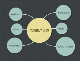 电商平台推广（一个钢材类电子商务平台，如何推广呢？）