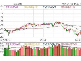 上证综合指数000001 上证指数代码是多少？