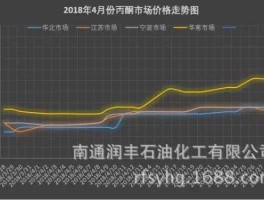 丙酮价格 当前丙酮的市场价格是多少？