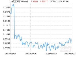 大成蓝筹稳健 大成蓝筹2015年会分红么？