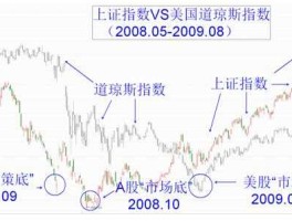 美国股市行情指数（上证指数道琼斯纳斯达克的区别？）