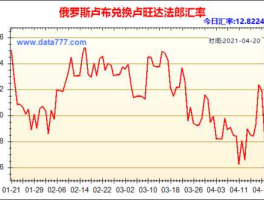 俄罗斯卢布兑人民币汇率走势图（俄罗斯卢布兑人民币汇率走势图最新消息）