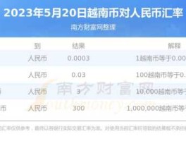 越南汇率换算人民币计算器（两元可以换多少越南盾？）