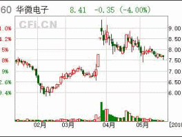 股票600360？华微电子是专精特新吗？