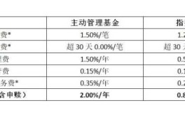 基金组合服务，天天基金转入组合有手续费吗？