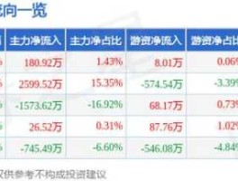 300177股票（北斗芯片上市公司股票代码？）
