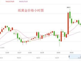 纸黄金价格走势图实时（纸黄金价格实时报价）