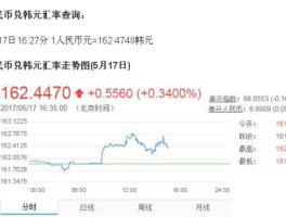 美金对韩币汇率今日汇率，一块人民币可以换多少韩元？