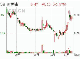 新黄浦股票 地产类股票有哪些代码是多少？