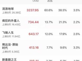 流浪地球成票房亚军？流浪地球2实时票房数据？