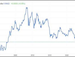 欧元对美元汇率，已知欧元与美元的即期汇率为EUR1=USD12515，美元年利率为6%，欧元年利率为9%，问欧元6个月远期升贴水？