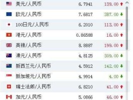 美元兑换人民币汇率今日价格表（美元兑人民币汇率今日外汇牌价）