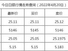 白银实时价格 白银现在多少一克，历史以来最高和最低价各是多少？