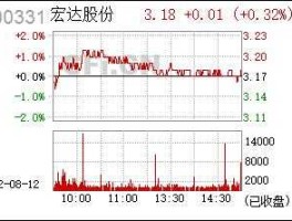 600331宏达股份 600331宏达股份历史上最高股价是多少？