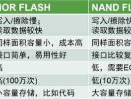 nand flash，flash和norflash区别？