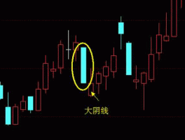 股市阳线与阴线如何看（股市阳线阴线图解）