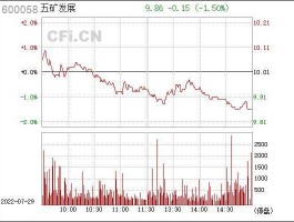 600058，600058五矿发展能否15日现价买入？上升空间如何？