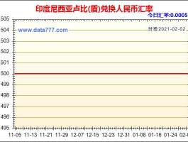 印度换人民币汇率查询？5万人民币等于多少印度币？
