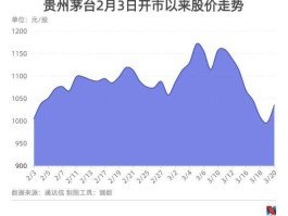 贵州茅台当前股价水平（快看 贵州茅台股价再创新高,年内涨幅超80%）