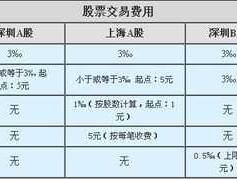 西南证券股票交易手续费（西南证券手续费收费标准）