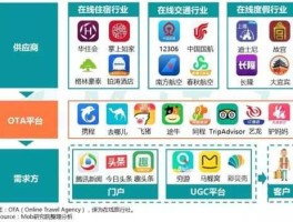 ota平台，携程是OTA，还是旅游平台？旅游平台和OTA的区别是什么？