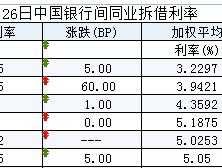 银行拆借利率，人民银行同业拆借历年利率？