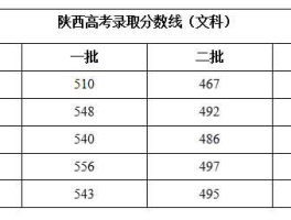 2015年陕西省高考分数线，陕西2015中考各科分数是多少？