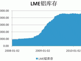 lme铝，lme铝库存数据哪里看？