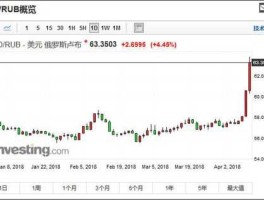 历年卢布对美元历史走势（历年卢布兑美元汇率）