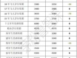 近10年金价一览 贵州茅台酒价格表，茅台酒价格查询}}？