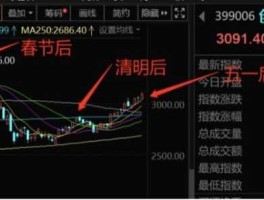 清明股市涨跌（清明股市涨跌趋势）