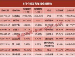 业绩预增（业绩预增是利好吗？）